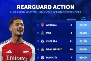 各队后卫总身价排名：阿森纳4.15亿欧居首，巴黎、切尔西二三位