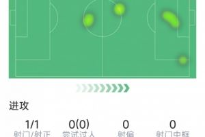 阿劳霍本场数据：82分钟替补登场93分钟绝杀，仅6次触球